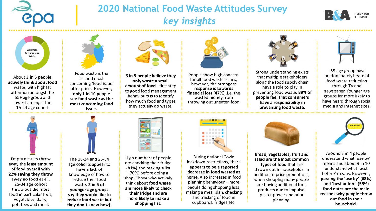 Irish Food Waste Attitudes Survey - The Findings - Stop Food Waste